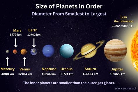 ordre des planètes|The Planets in Order of Distance, Size, Mass & More .